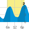 Throgs Neck tide chart for Monday, August 2, 2021