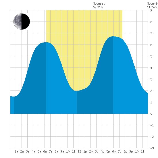 Throgs Neck tide chart for Monday, August 30, 2021