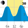 Throgs Neck tide chart for Monday, August 30, 2021