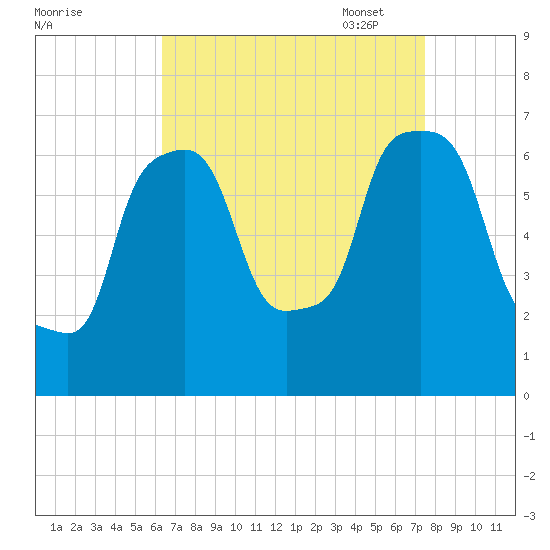 Throgs Neck tide chart for Tuesday, August 31, 2021