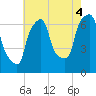 Throgs Neck tide chart for Wednesday, August 4, 2021