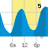 Throgs Neck tide chart for Thursday, August 5, 2021