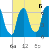 Throgs Neck tide chart for Friday, August 6, 2021