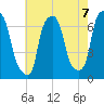 Throgs Neck tide chart for Saturday, August 7, 2021
