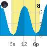 Throgs Neck tide chart for Sunday, August 8, 2021