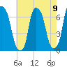 Throgs Neck tide chart for Monday, August 9, 2021