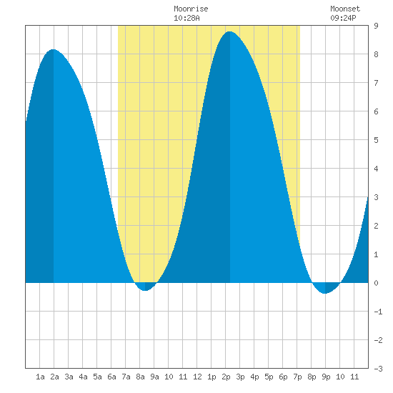 Throgs Neck tide chart for Friday, September 10, 2021