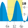 Throgs Neck tide chart for Friday, September 10, 2021