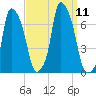 Throgs Neck tide chart for Saturday, September 11, 2021