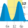 Throgs Neck tide chart for Sunday, September 12, 2021
