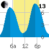 Throgs Neck tide chart for Monday, September 13, 2021