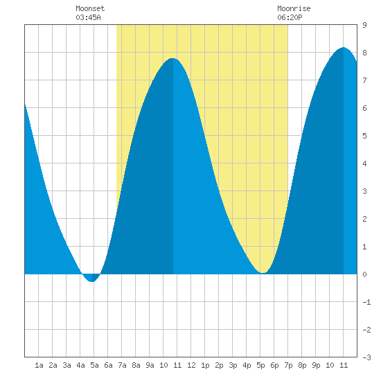 Throgs Neck tide chart for Saturday, September 18, 2021