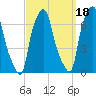 Throgs Neck tide chart for Saturday, September 18, 2021