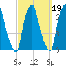 Throgs Neck tide chart for Sunday, September 19, 2021