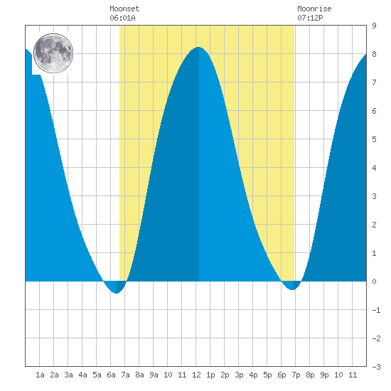 Throgs Neck tide chart for Monday, September 20, 2021