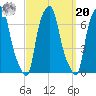 Throgs Neck tide chart for Monday, September 20, 2021