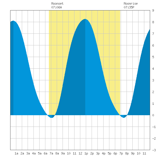 Throgs Neck tide chart for Tuesday, September 21, 2021