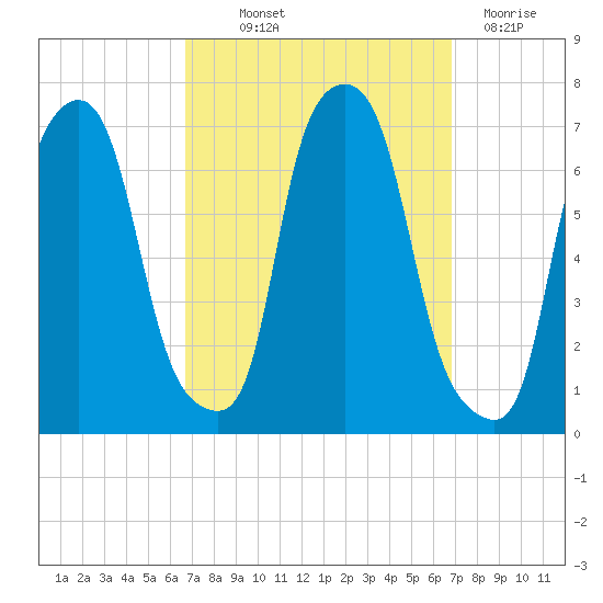 Throgs Neck tide chart for Thursday, September 23, 2021