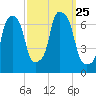 Throgs Neck tide chart for Saturday, September 25, 2021