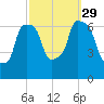 Throgs Neck tide chart for Wednesday, September 29, 2021