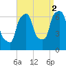 Throgs Neck tide chart for Thursday, September 2, 2021