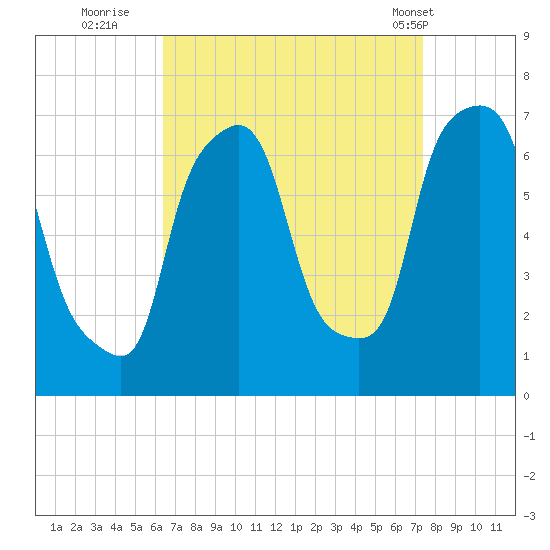 Throgs Neck tide chart for Friday, September 3, 2021