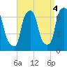 Throgs Neck tide chart for Saturday, September 4, 2021