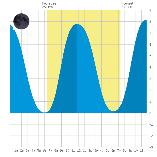 Throgs Neck tide chart for Monday, September 6, 2021