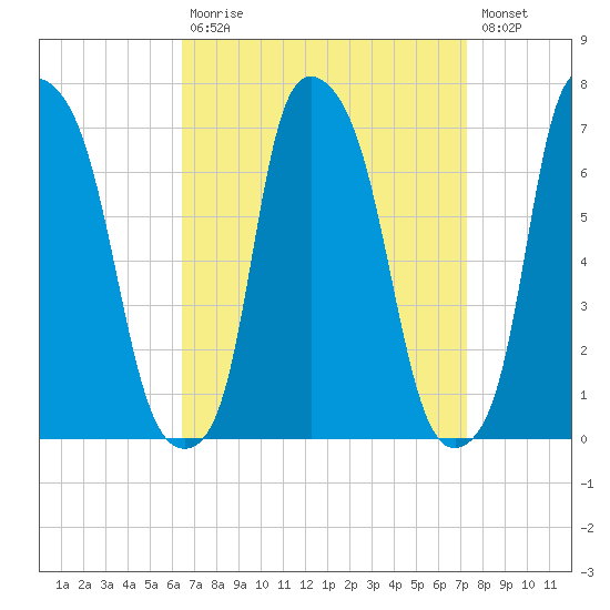Throgs Neck tide chart for Tuesday, September 7, 2021