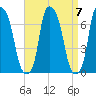 Throgs Neck tide chart for Tuesday, September 7, 2021