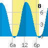 Throgs Neck tide chart for Wednesday, September 8, 2021