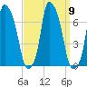 Throgs Neck tide chart for Thursday, September 9, 2021