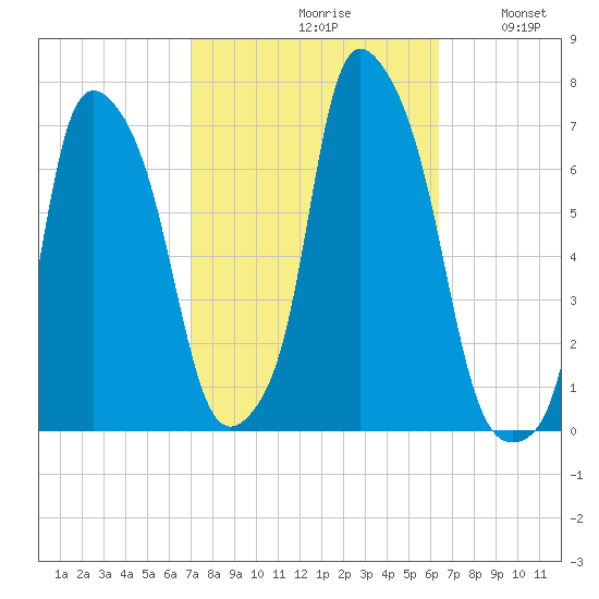 Throgs Neck tide chart for Sunday, October 10, 2021
