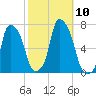 Throgs Neck tide chart for Sunday, October 10, 2021