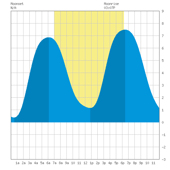 Throgs Neck tide chart for Wednesday, October 13, 2021