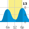 Throgs Neck tide chart for Wednesday, October 13, 2021