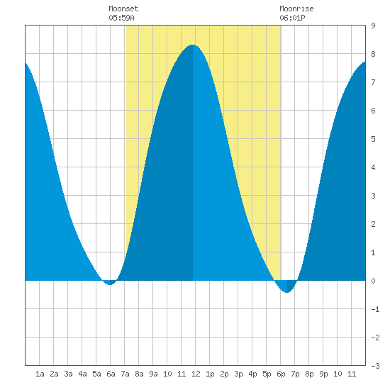 Throgs Neck tide chart for Tuesday, October 19, 2021