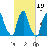 Throgs Neck tide chart for Tuesday, October 19, 2021