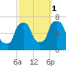 Throgs Neck tide chart for Friday, October 1, 2021