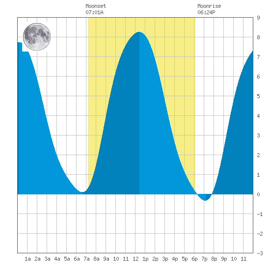 Throgs Neck tide chart for Wednesday, October 20, 2021
