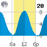Throgs Neck tide chart for Wednesday, October 20, 2021