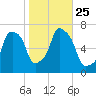 Throgs Neck tide chart for Monday, October 25, 2021