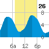 Throgs Neck tide chart for Tuesday, October 26, 2021