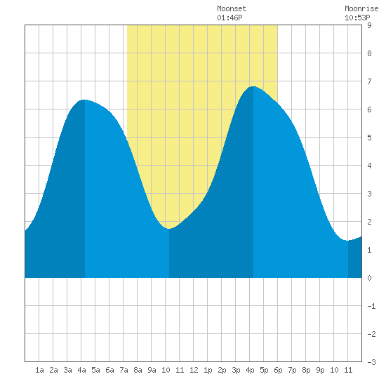 Throgs Neck tide chart for Wednesday, October 27, 2021