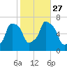 Throgs Neck tide chart for Wednesday, October 27, 2021