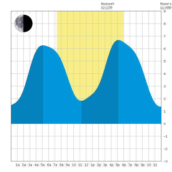 Throgs Neck tide chart for Thursday, October 28, 2021