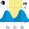 Throgs Neck tide chart for Thursday, October 28, 2021