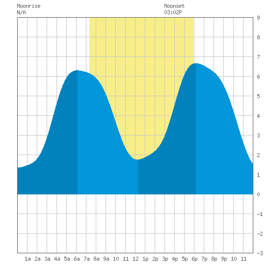 Throgs Neck tide chart for Friday, October 29, 2021