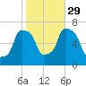 Throgs Neck tide chart for Friday, October 29, 2021