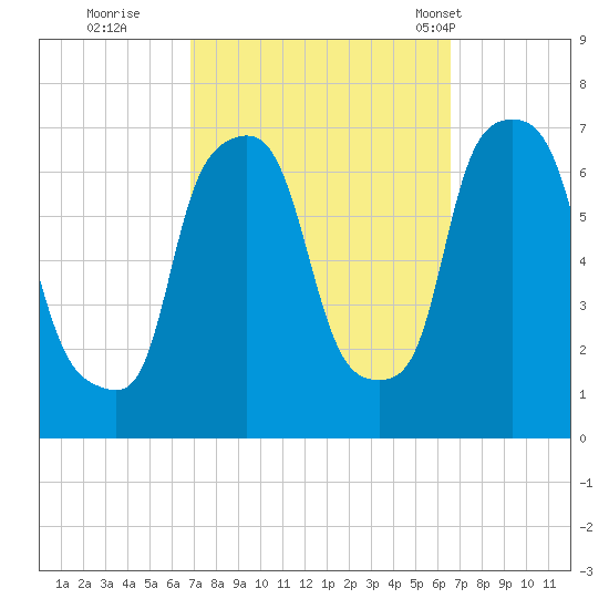 Throgs Neck tide chart for Saturday, October 2, 2021